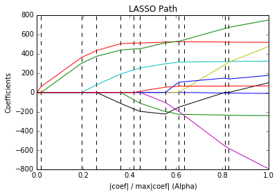 ../_images/Clase 17 - Lasso y redes elásticas_27_1.png